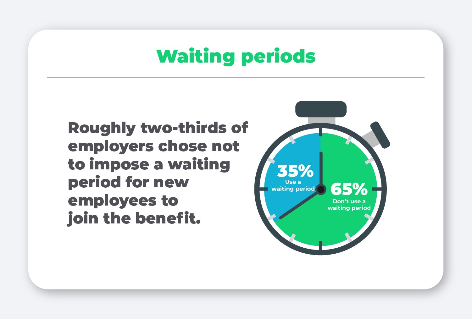 Waiting periods. Roughly two-thirds of employers chose not to impose a waiting period for new employees to join the benefit.