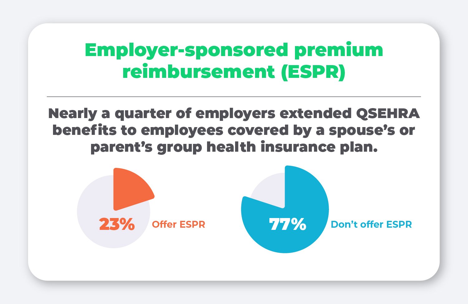 Employer-sponsored premium reimbursement (ESPR). Nearly a quarter of employees extended QSEHRA benefit to employees covered by a spouse's or parent's group health insurance plan.