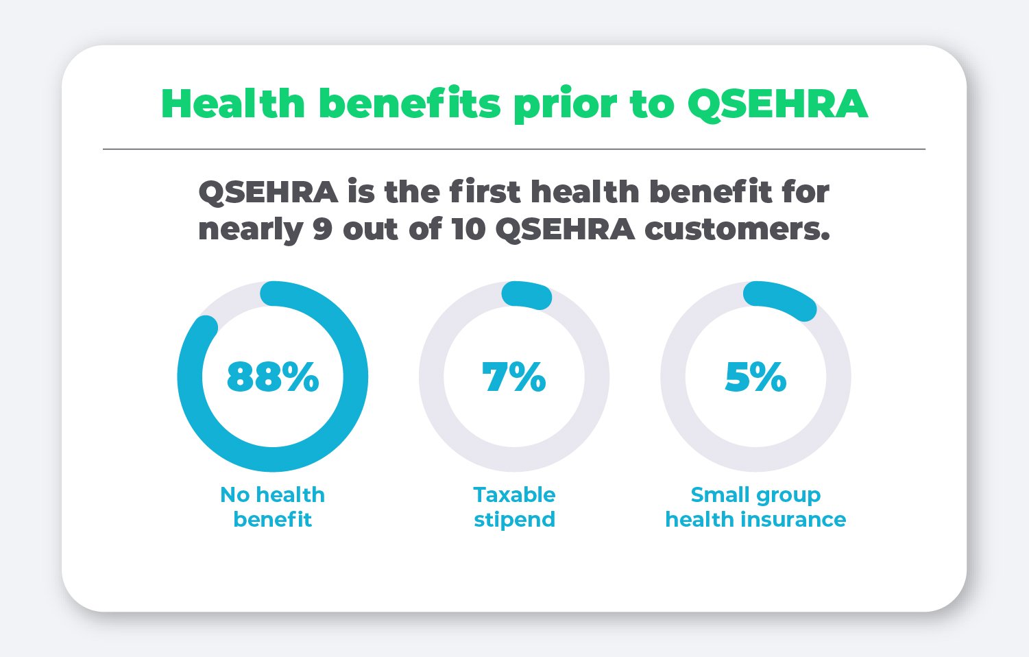 Health benefits prior to QSEHRA. QSEHRA is the first health benefit for nearly 9 out of 10 QSEHRA customers.