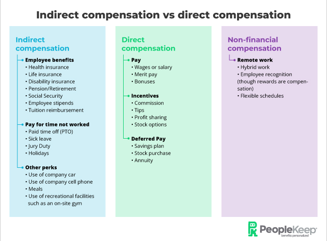 Indirect compensation vs. direct compensation chart