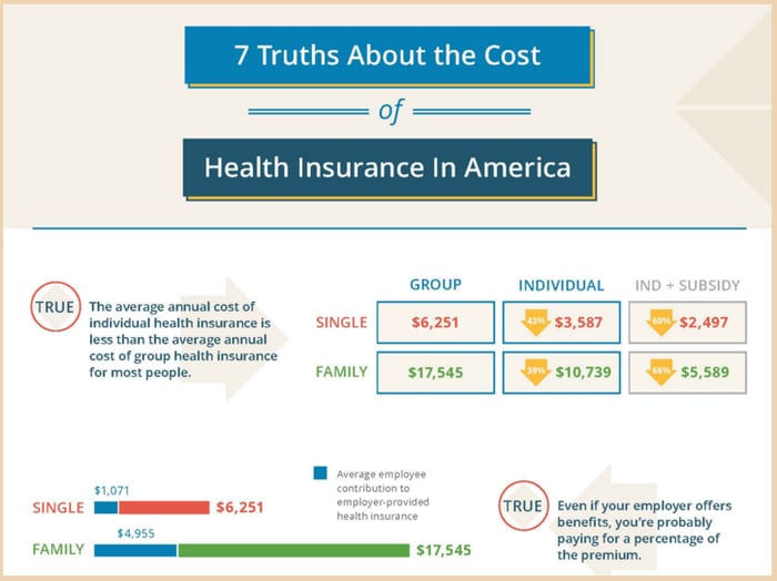 Individual Health Insurance Costs - A Win for Small ...