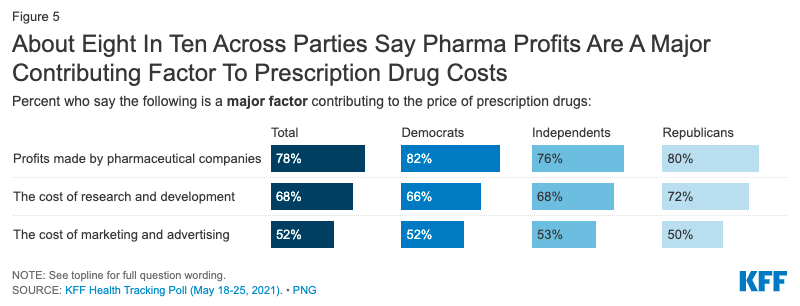 About eight in ten across parties say pharma profits are a major contributing factor_KFF