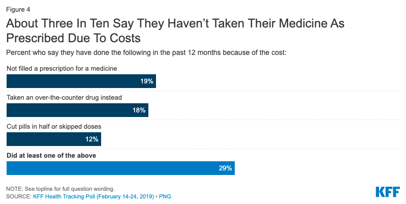 About three in ten say they havent taken their medicine as prescribed due to costs_KFF