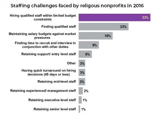religious nonprofit staffing challenges