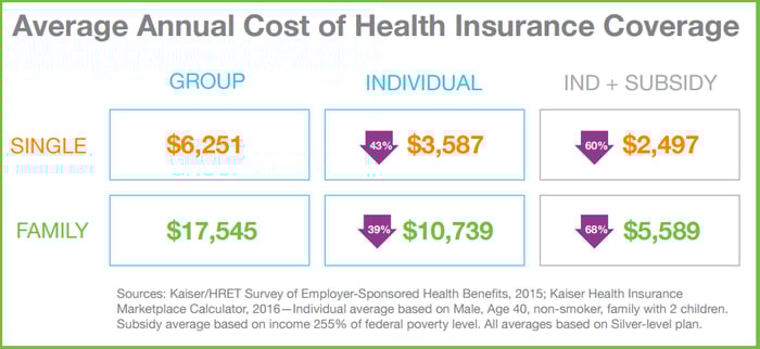 Using Individual Insurance Plans To Yield Lower Costs And Better