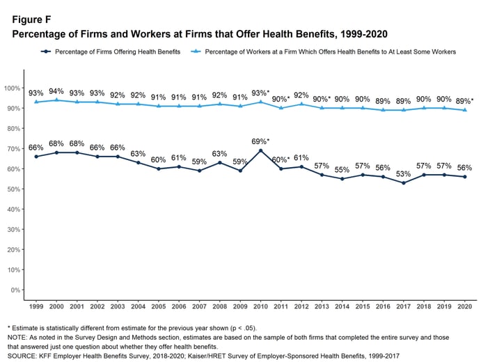 Percentage of firms and workers that offer health benefits, 1999-2020