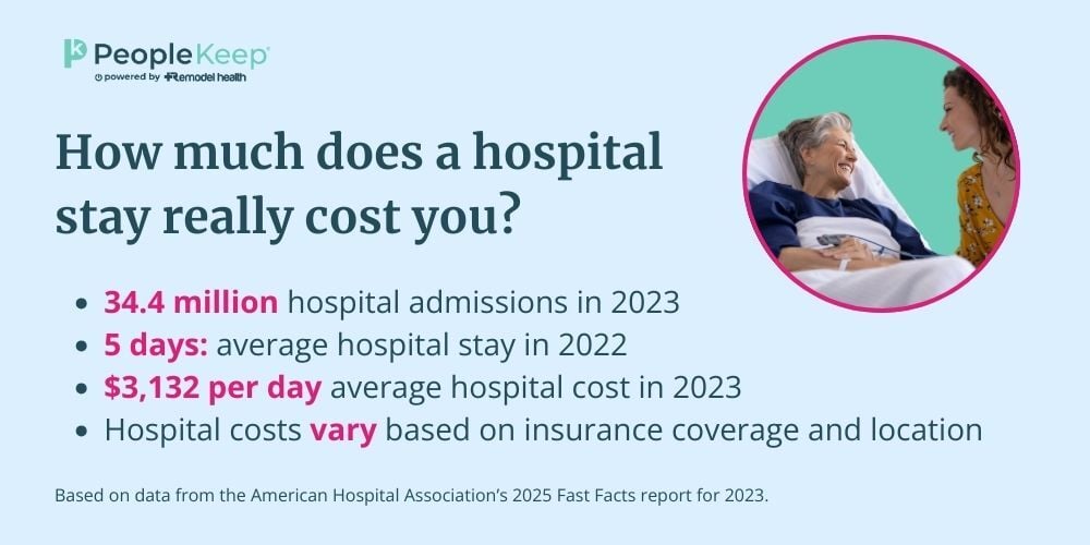 How much does a hospital stay really cost you? 34.4 million hospital admissions in 2023. 5 days: the average hospital stay in 2022. $3,132 per day average hospital cost in 2023. Based on data from the AHA's 2025 Fast Facts report for 2023.