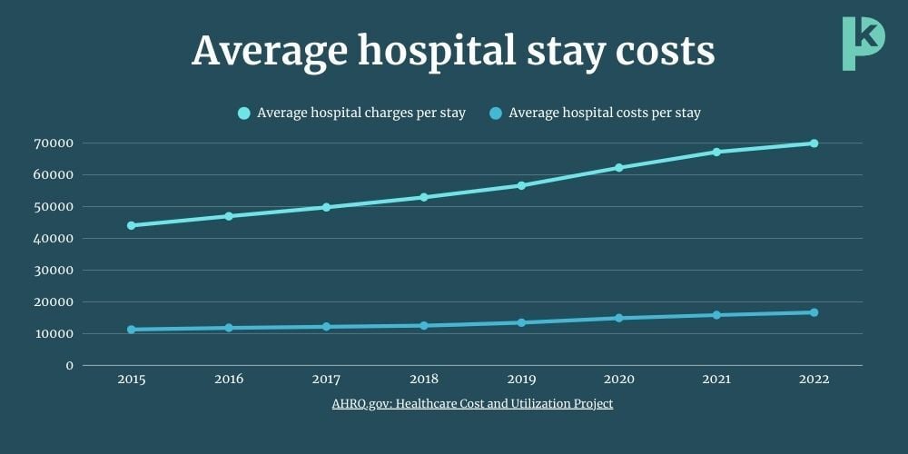 Average hospital stay costs by year, AHRQ.