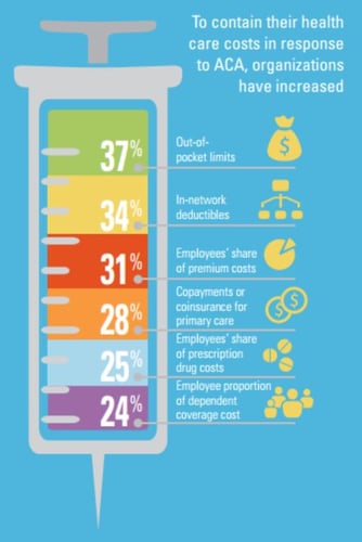 How Are Small Businesses Adapting To Health Insurance Increases