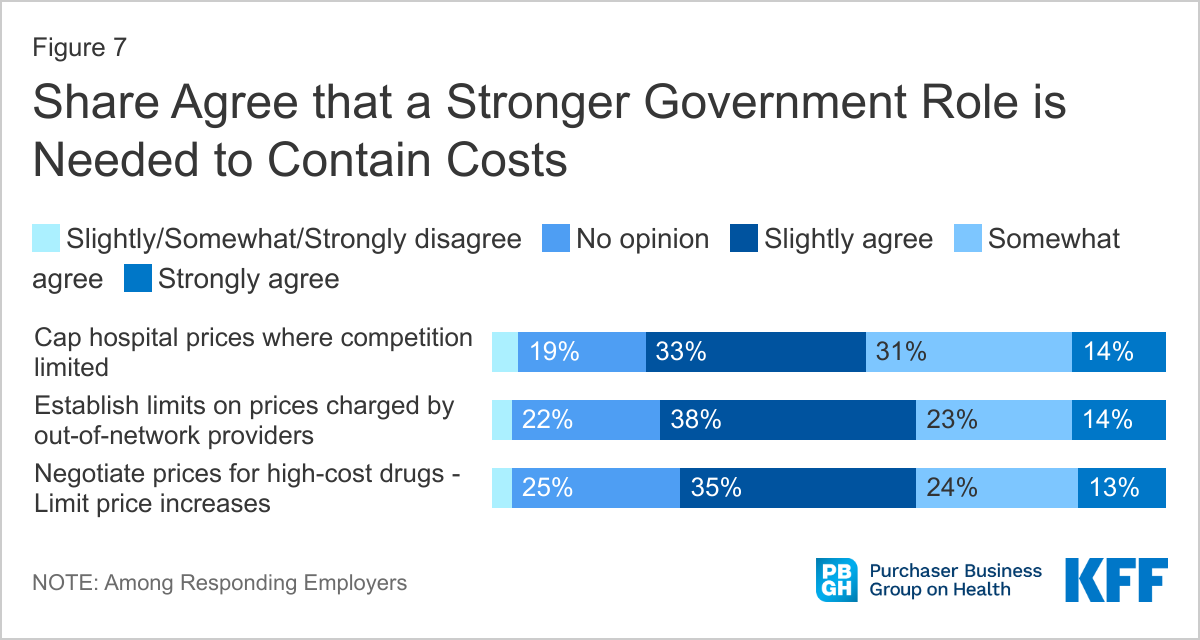 Share agree that a stronger government role is needed to contain costs, KFF