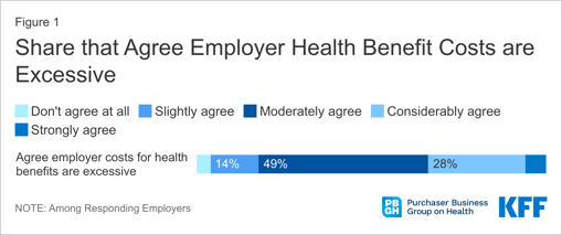 Share that agree employer health benefit costs are excessive, KFF