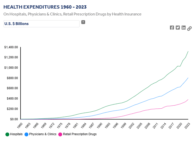 KFF Health Expenditures 1960-2023