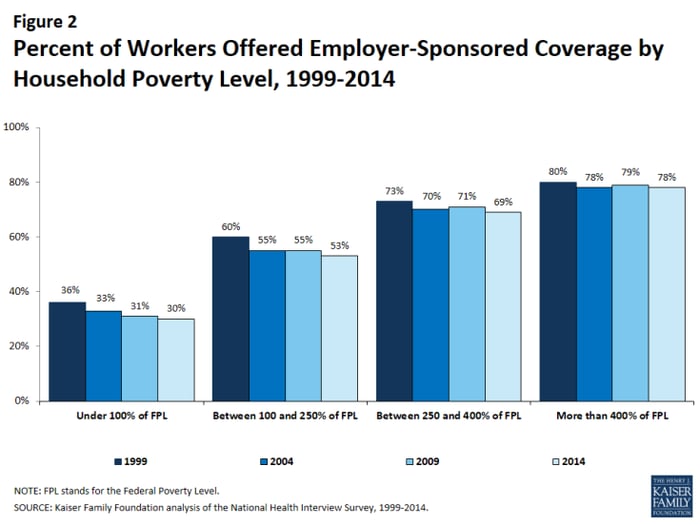 Percent of Workers Offered Group Health Insurance by Household Poverty Level, 1999-2014
