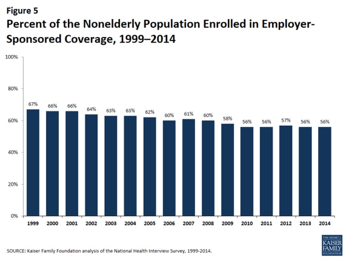 Percent of the Nonelderly Population Enrolled in Group Health Insurance, 1999–2014