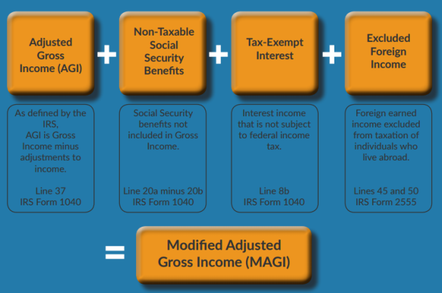 Magi Income Chart