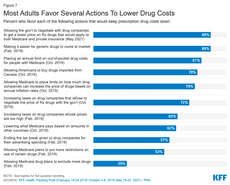 Most adults favor several actions to lower drug costs_KFF