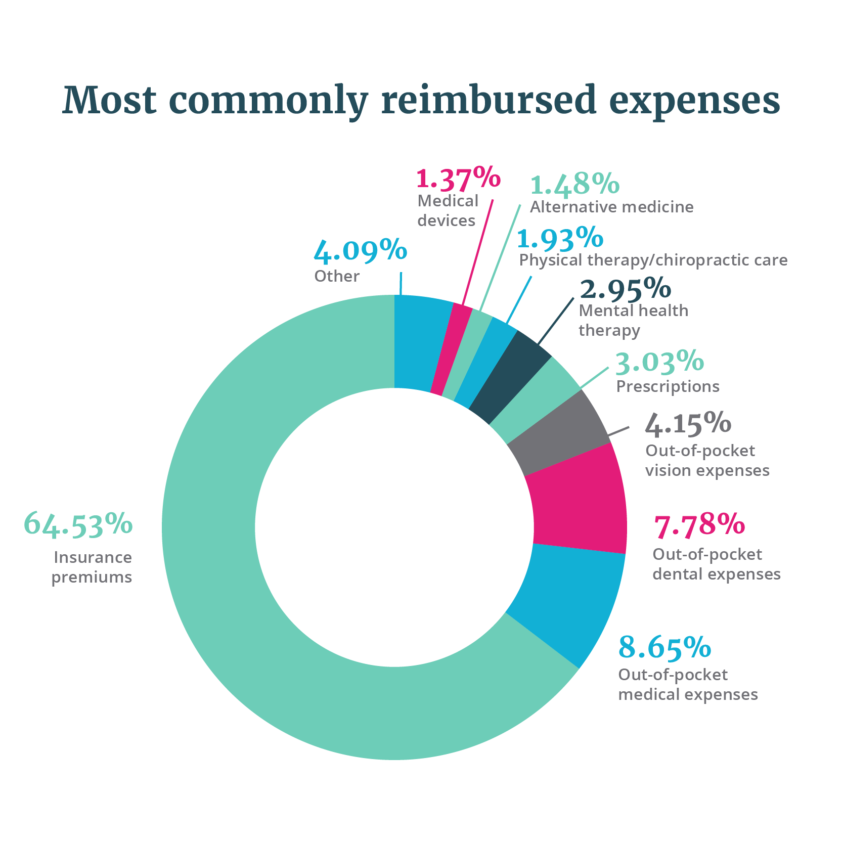 Most commonly reimbursed expenses QSEHRA 2025