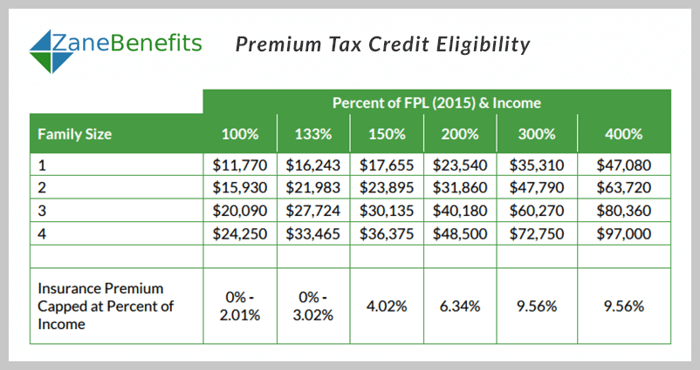 Tax Credit On Insurance Premium