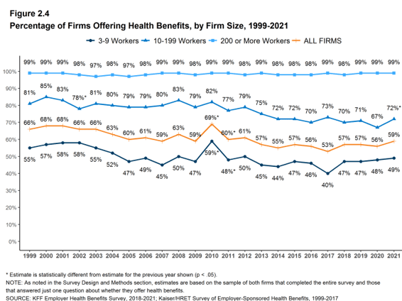 Percentage of firms offering health benefits, by firm size, 1999-2021, Kaiser Family Foundation 2021 Employee Benefits Survey