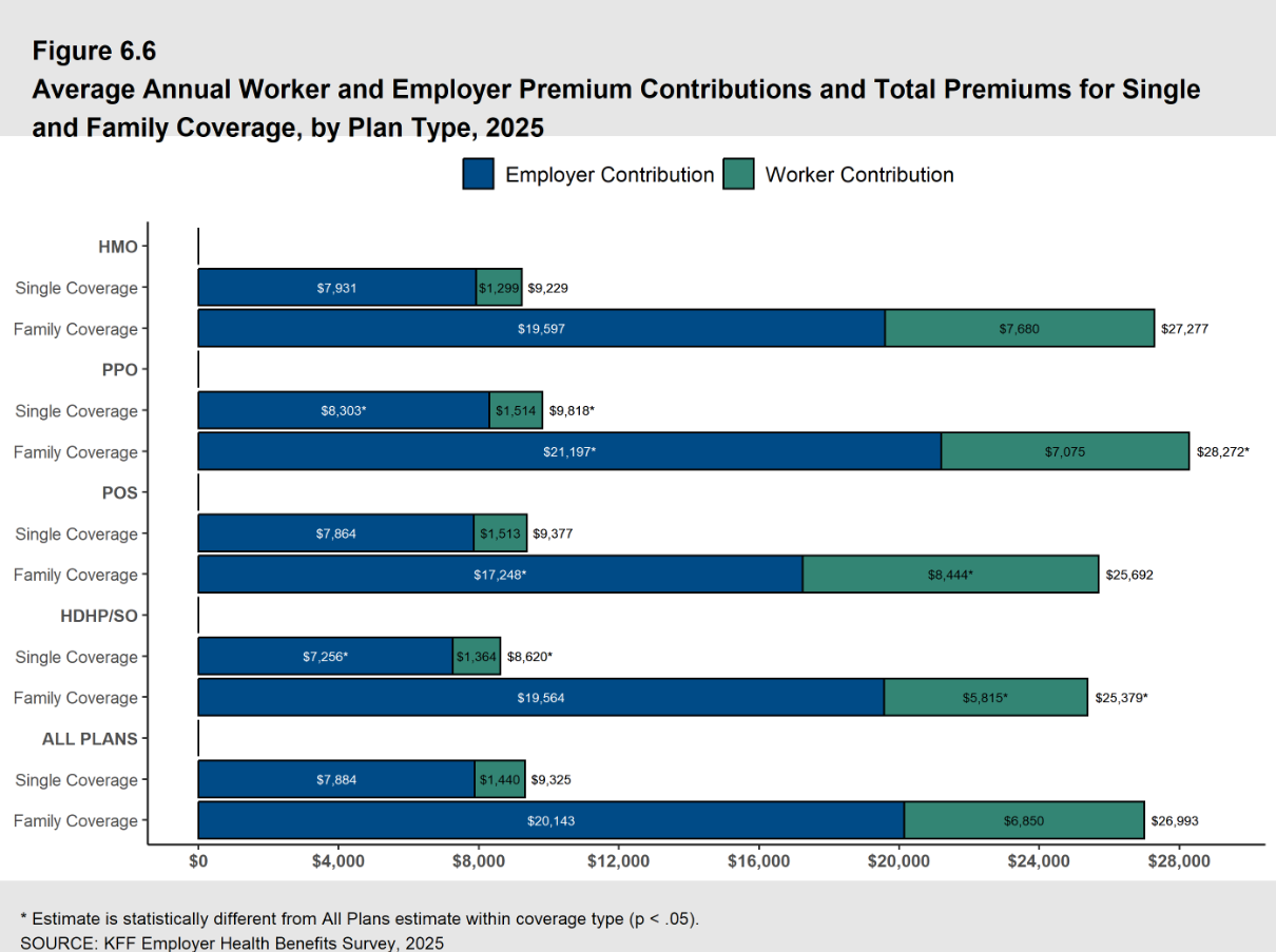 KFF 2025 Report - Average Annual Worker and Employer Premium Contributions and Total Premiums for Single and Family Coverage, by Plan Type, 2025