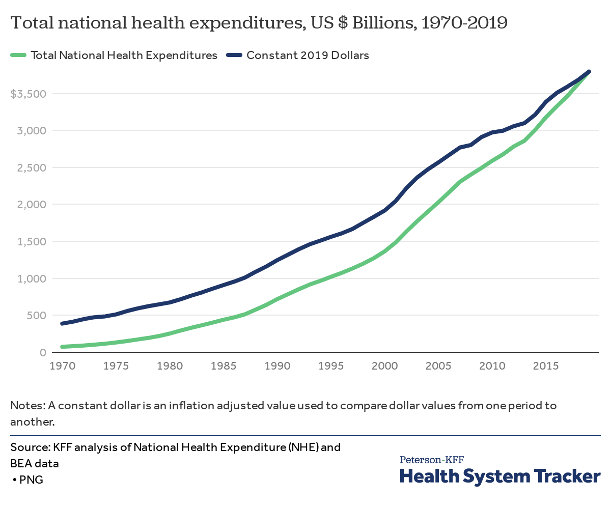 Total national health expenditures, KFF
