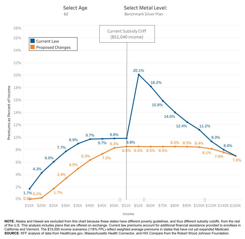 Current subsidy cliff vs proposed changes, premium tax credits, health care, subsidy 