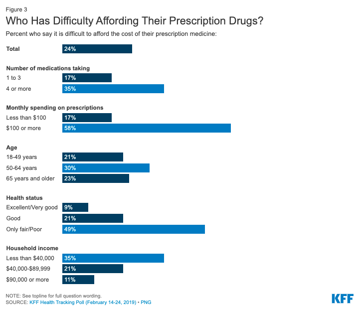 Who has difficulty affording their prescription drugs_KFF