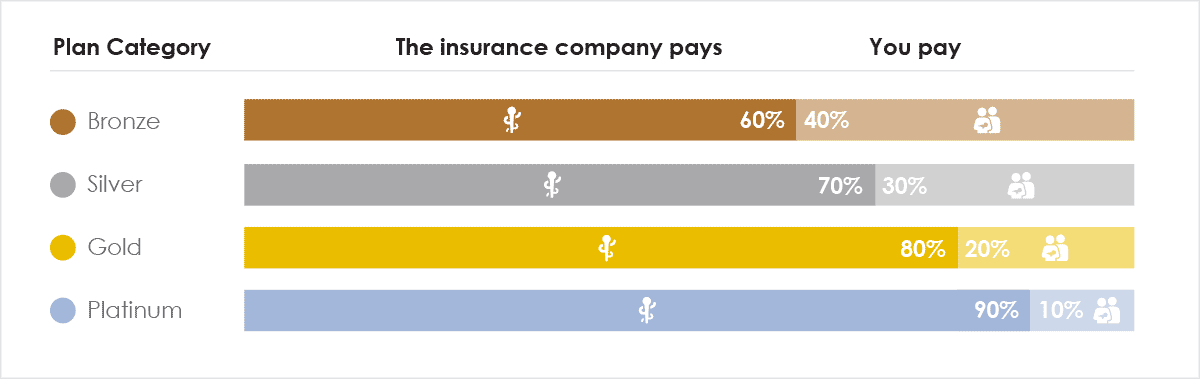 Insurance company plan categories