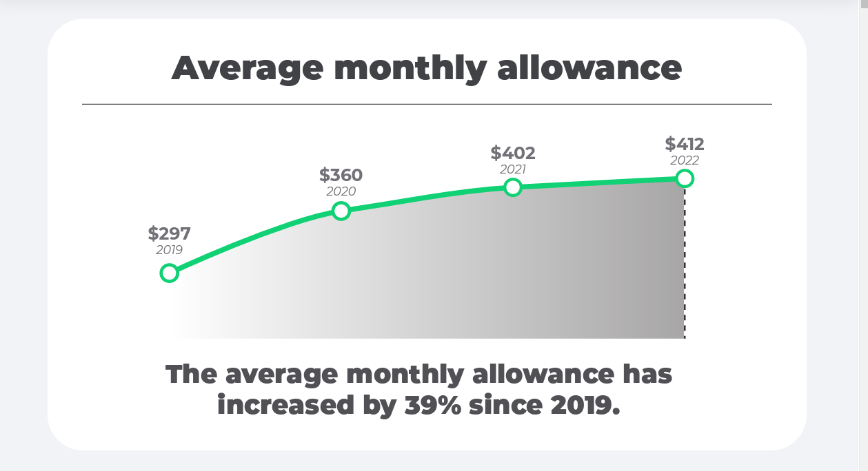 The average monthly allowance has increased by 39% since 2019.