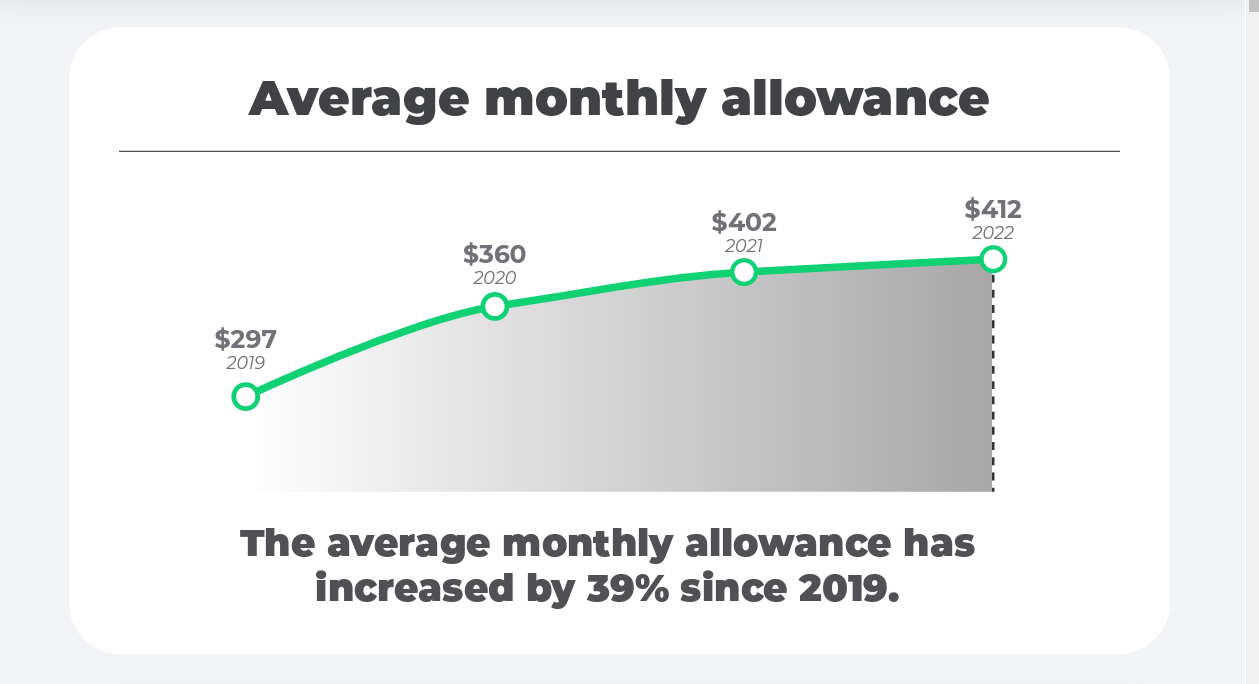 The average monthly allowance has increased by 39% since 2019. The average monthly allowance has increased by 39% since 2019.