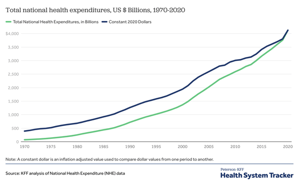Healthcare Employment Continues to Grow for All of the Following Reasons Except