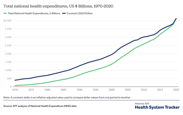 Total national health care costs, KFF