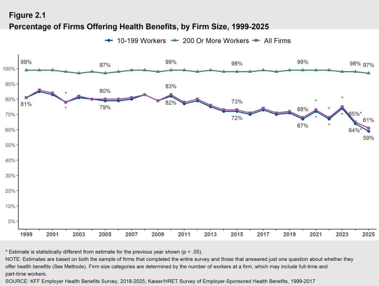 KFF Employer Health Benefits Survey, 2018-2025
