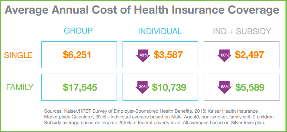 Average Health Insurance Cost For Single Male - Average Cost Of Health