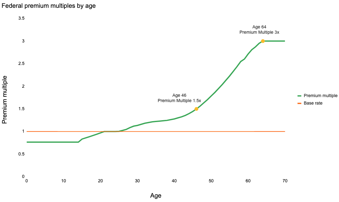 Federal age curve
