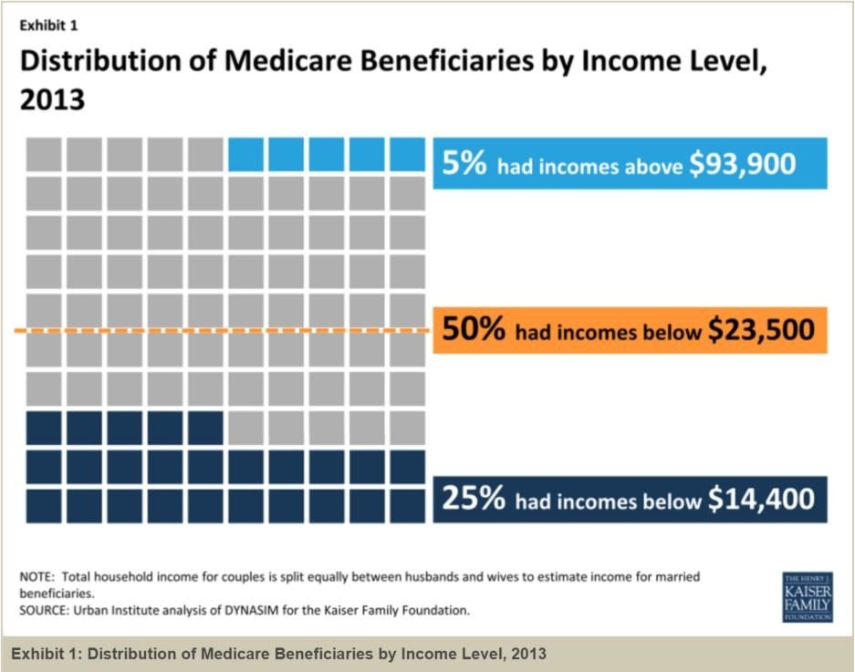 How Medicare Premiums are Calculated