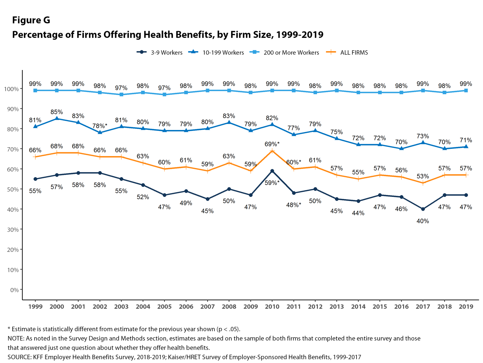 What Percent Of Health Insurance Is Paid By Employers